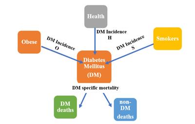 Predicting the prevalence of type 2 diabetes in Brazil: a modeling study